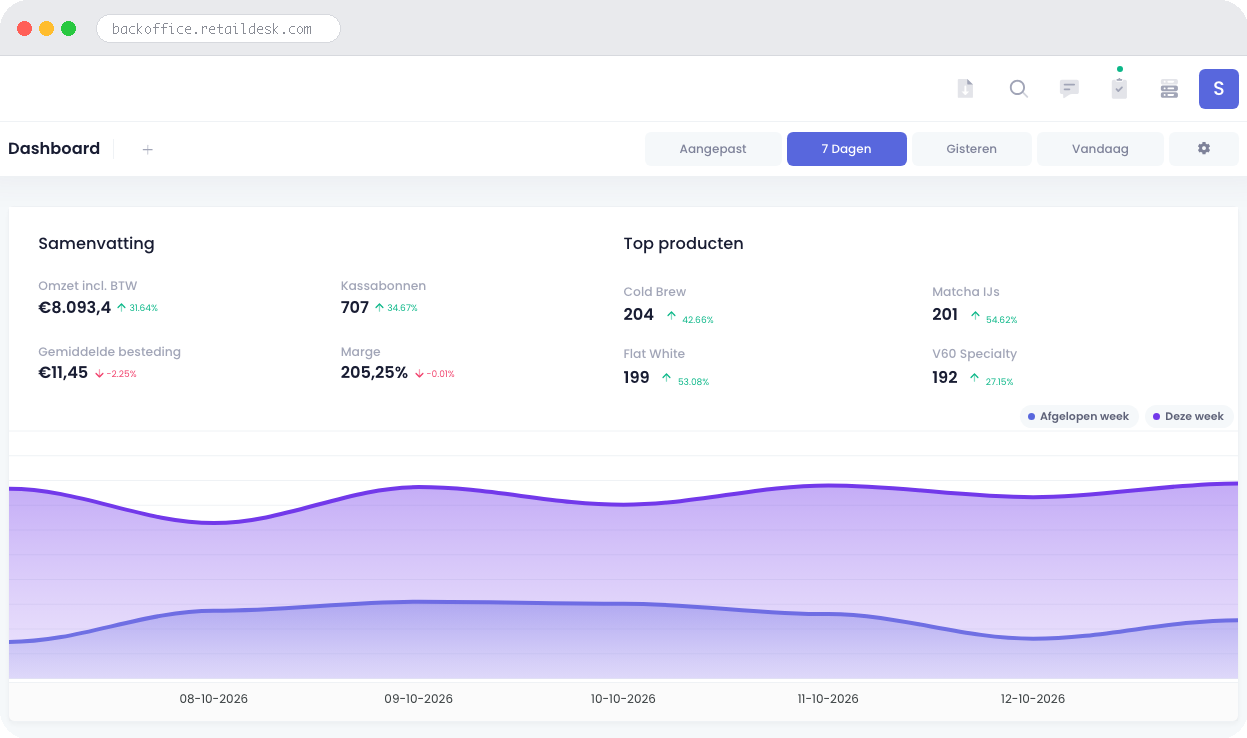 Retaildesk backoffice dashboard voor koffiebar