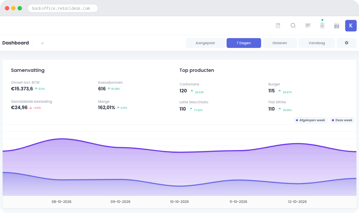 Retaildesk backoffice dashboard voor restaurant